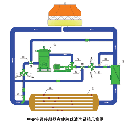 中央空調(diào)冷凝器在線膠球清洗系統(tǒng)